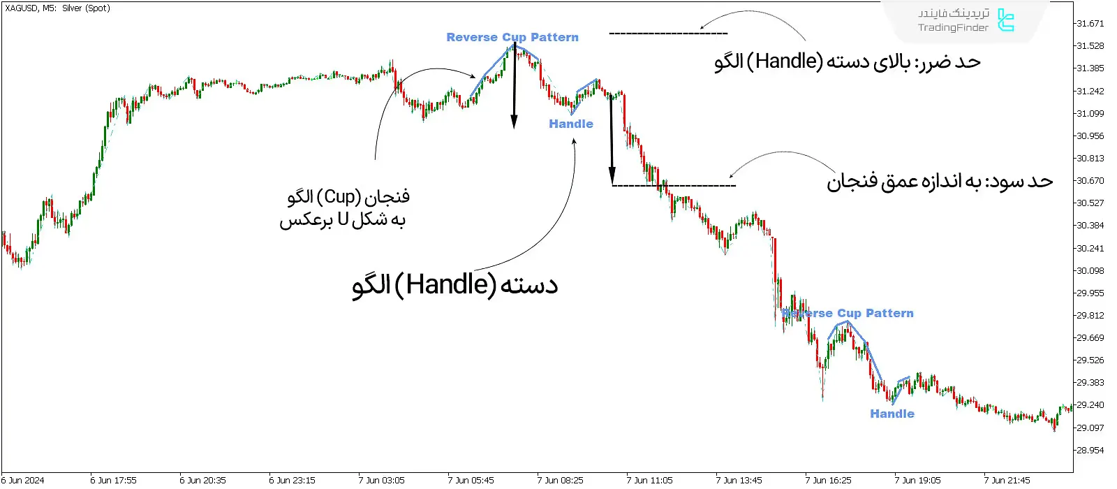 دانلود اندیکاتور الگوی فنجان و دسته (Cup and Handle Pattern) در متاتریدر 5 - رایگان - [تریدینگ فایندر] 2