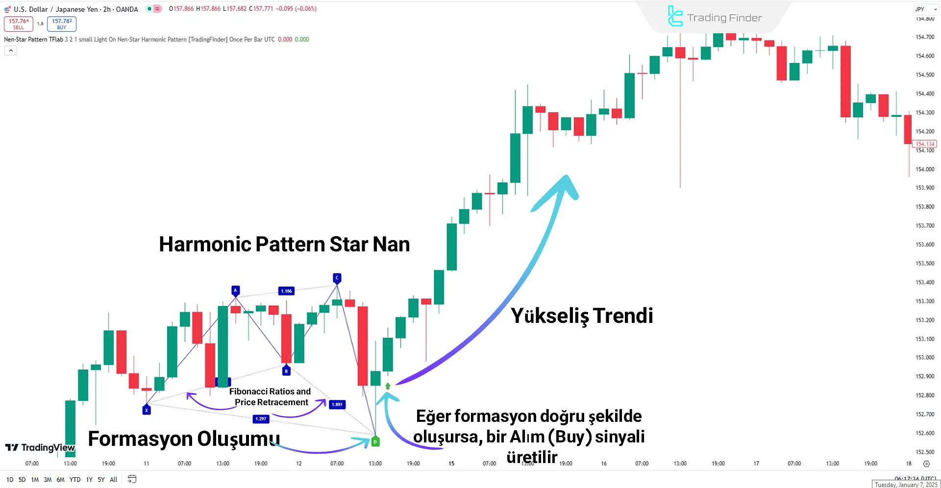 Yükseliş Trendinde Nen Star Harmonic Pattern Göstergesi