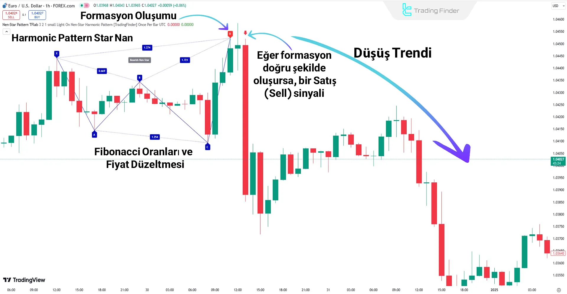 Düşüş Trendinde Nen Star Harmonic Pattern Göstergesi