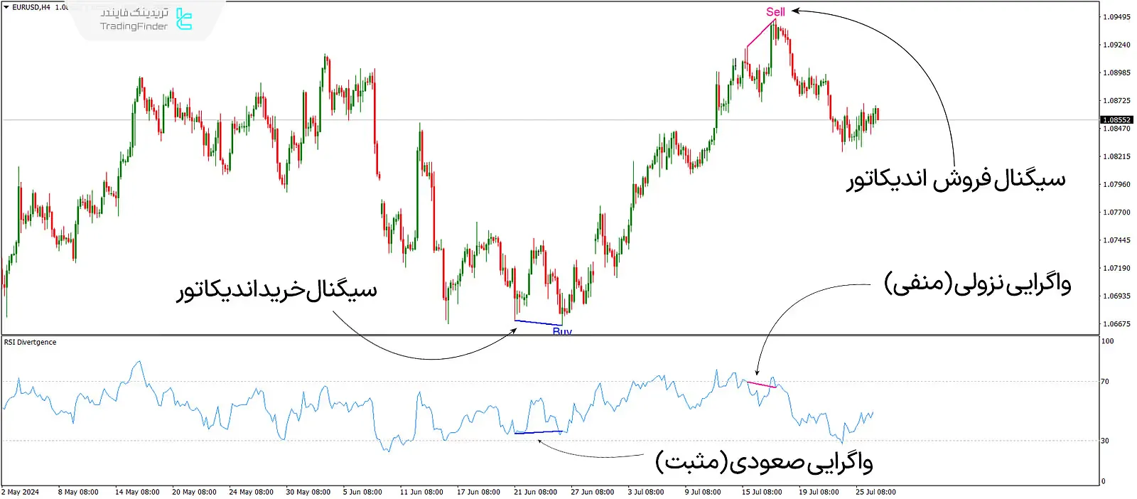 دانلود اندیکاتور واگرایی خودکار شاخص قدرت نسبی [RSI Divergence] در متاتریدر 4 - رایگان - [تریدینگ فایندر] 1