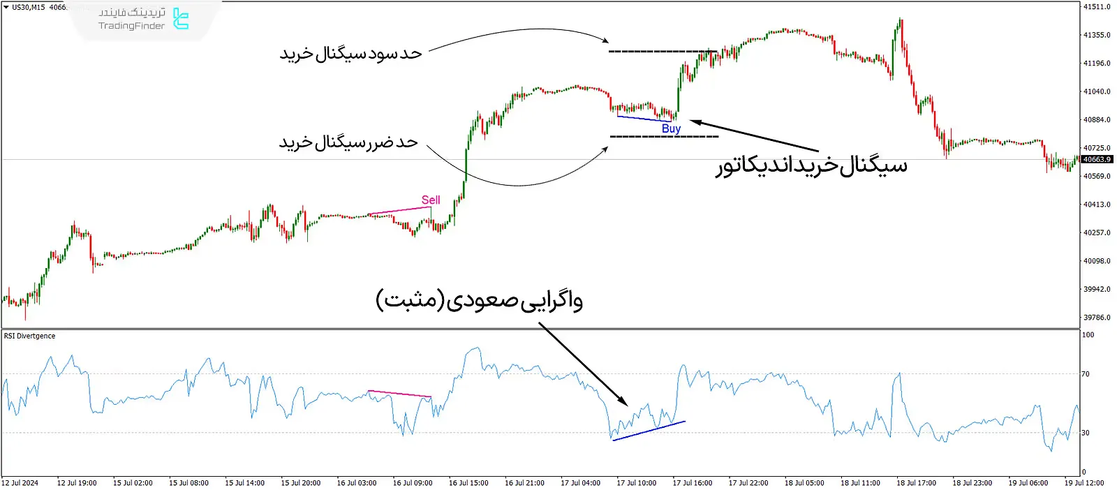 دانلود اندیکاتور واگرایی خودکار شاخص قدرت نسبی [RSI Divergence] در متاتریدر 4 - رایگان - [تریدینگ فایندر] 2