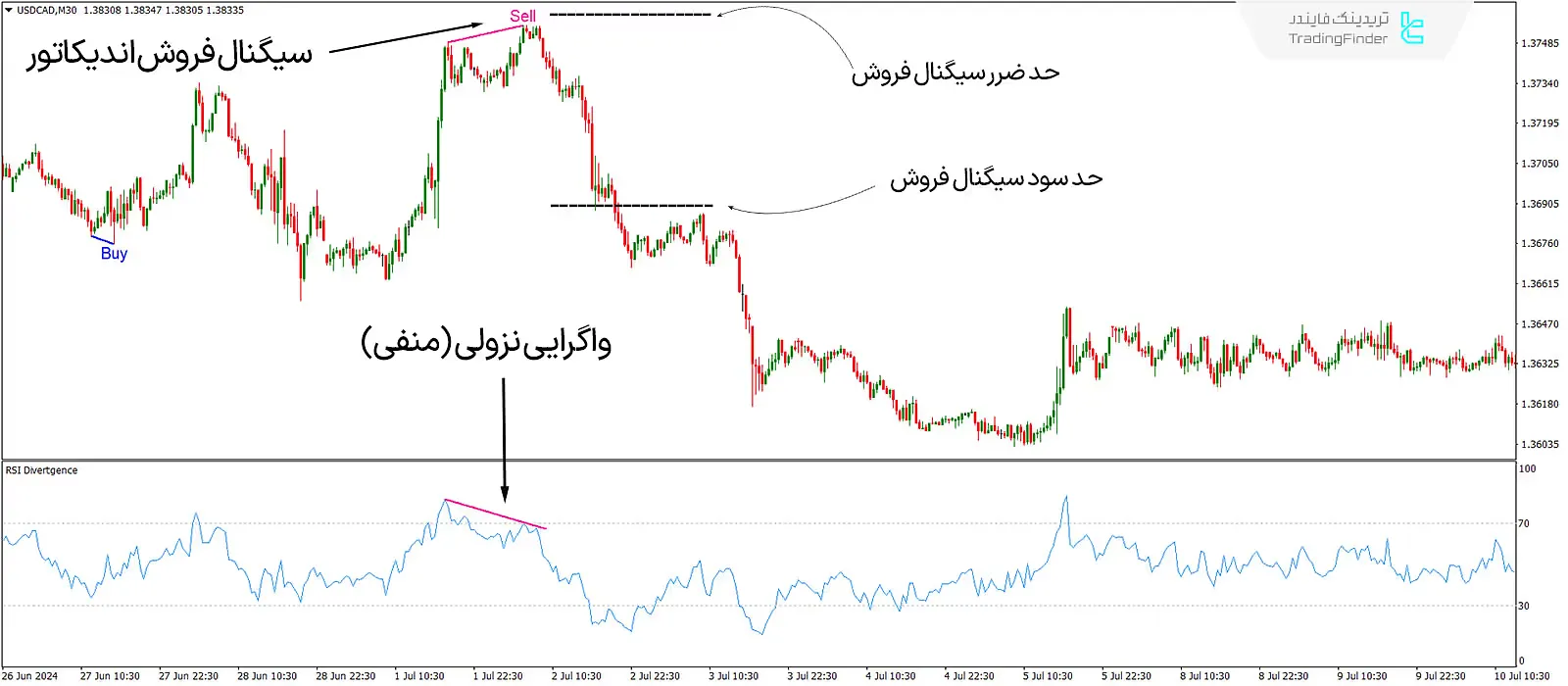 دانلود اندیکاتور واگرایی خودکار شاخص قدرت نسبی [RSI Divergence] در متاتریدر 4 - رایگان - [تریدینگ فایندر] 3