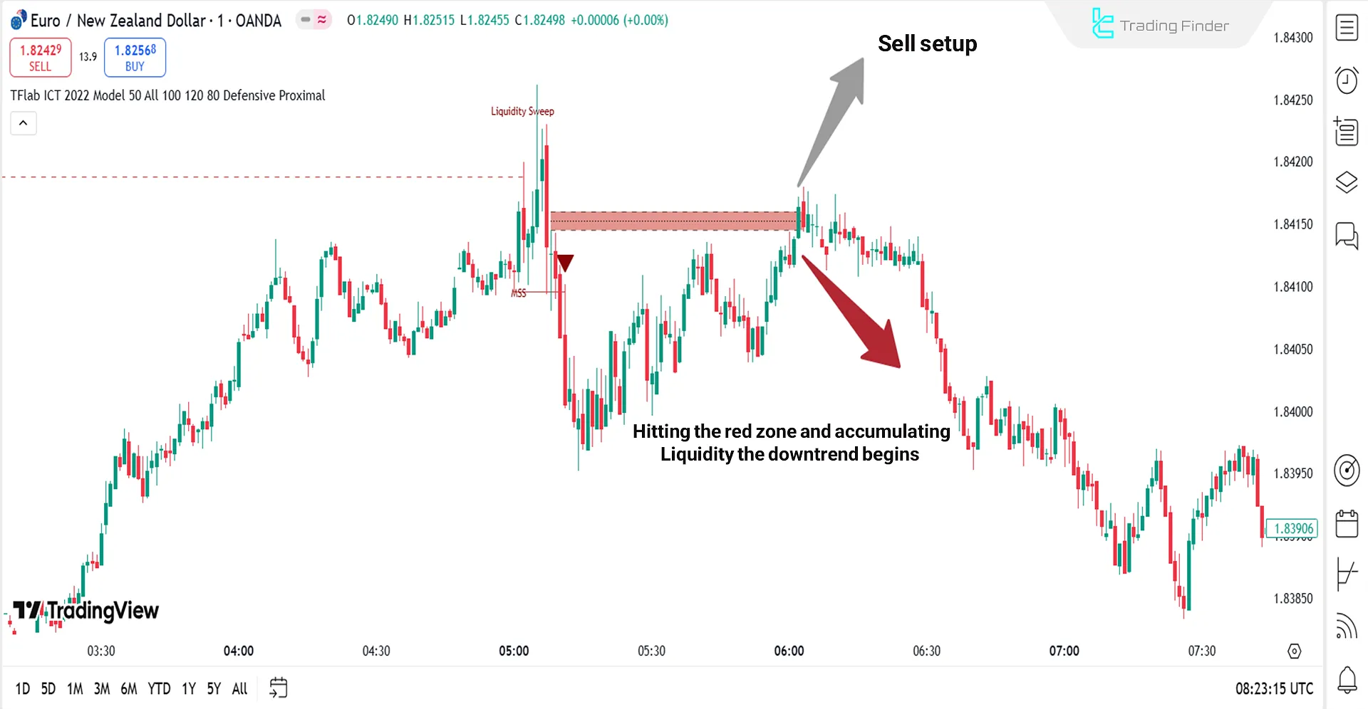 EUR/NZD currency pair in the ICT Strategy Indicator