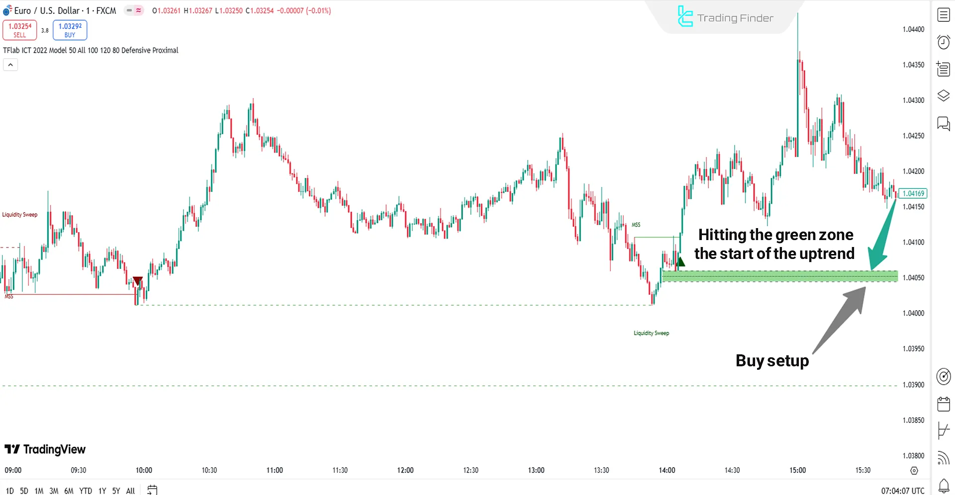 2022 Model ICT Entry Strategy Indicator