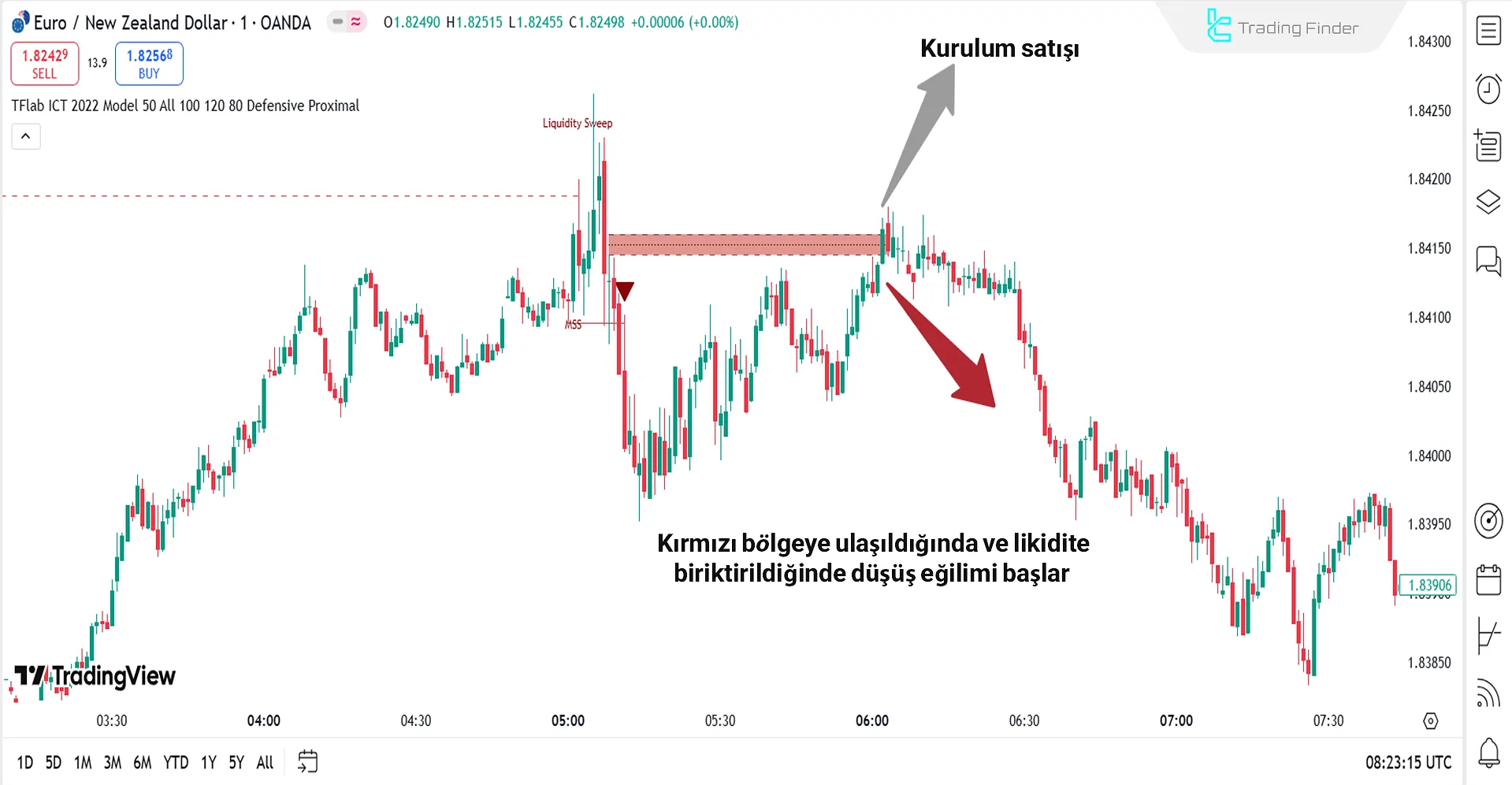 ICT Strateji Göstergesinde EUR/NZD para birimi çifti