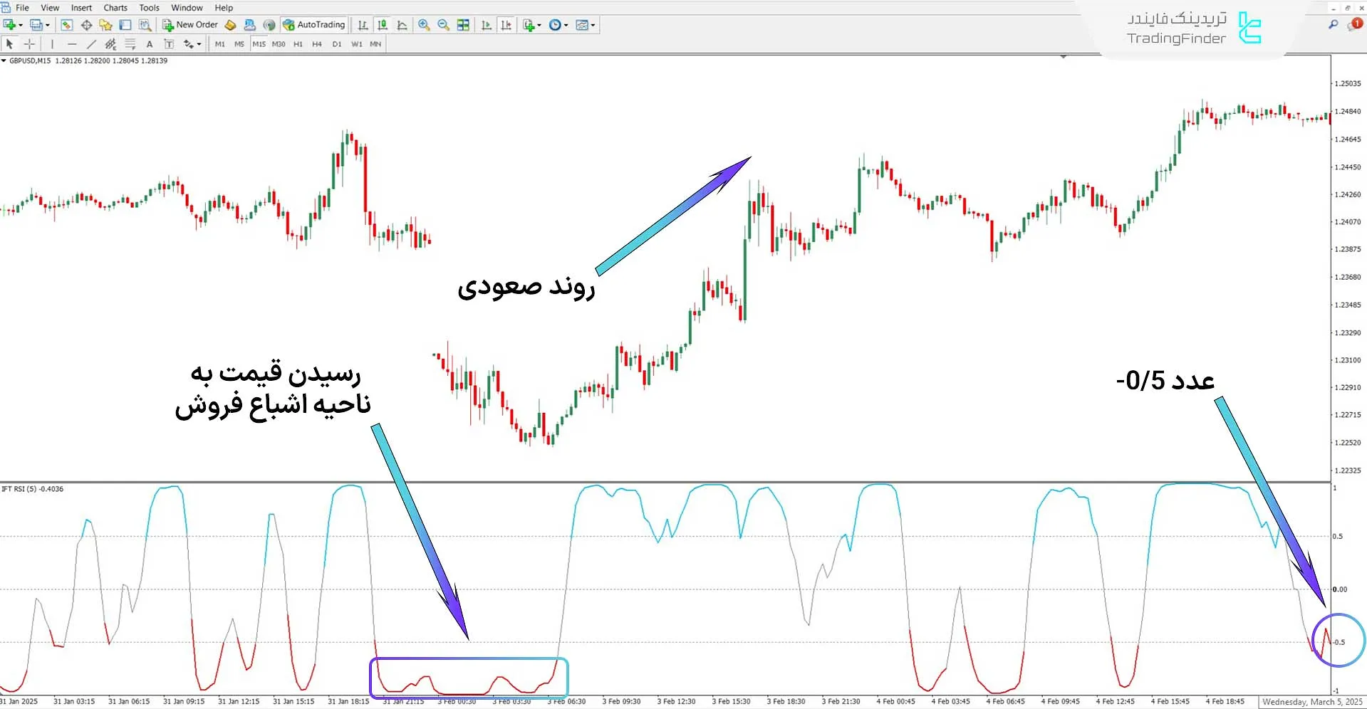 دانلود اندیکاتور تبدیل معکوس فیشر RSI  برای متاتریدر 4 – رایگان 1