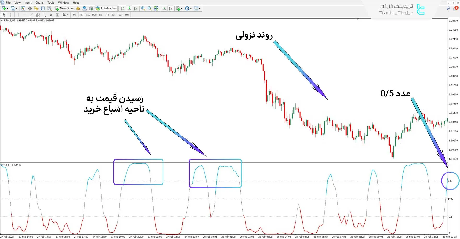 دانلود اندیکاتور تبدیل معکوس فیشر RSI  برای متاتریدر 4 – رایگان 2