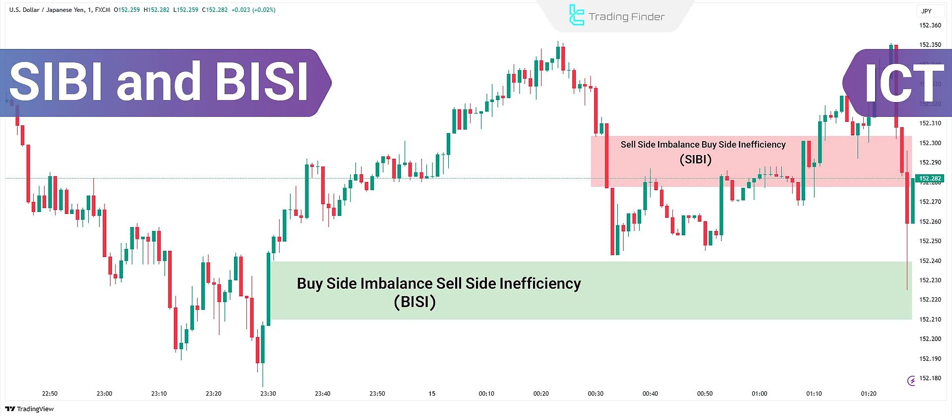 Buy-Side & Sell-Side Imbalances (SIBI & BISI) - ICT Trading