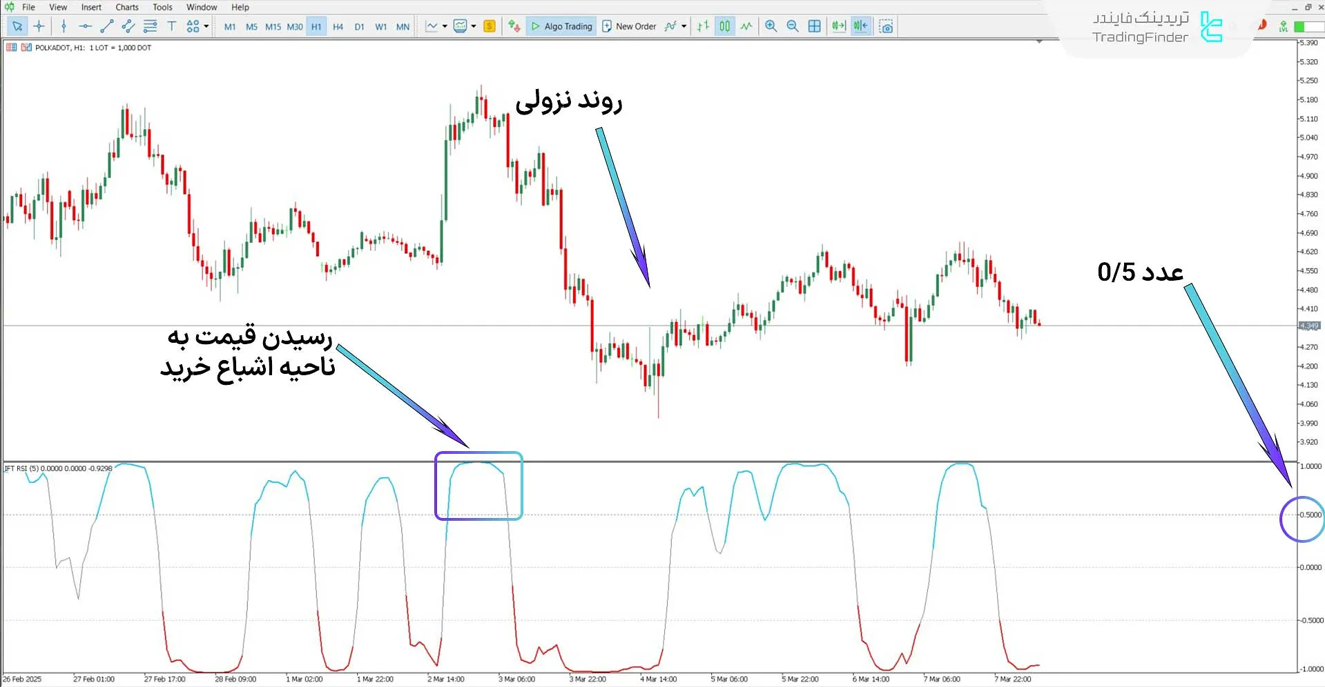 دانلود اندیکاتور تبدیل معکوس فیشر RSI  برای متاتریدر 5 - رایگان 2