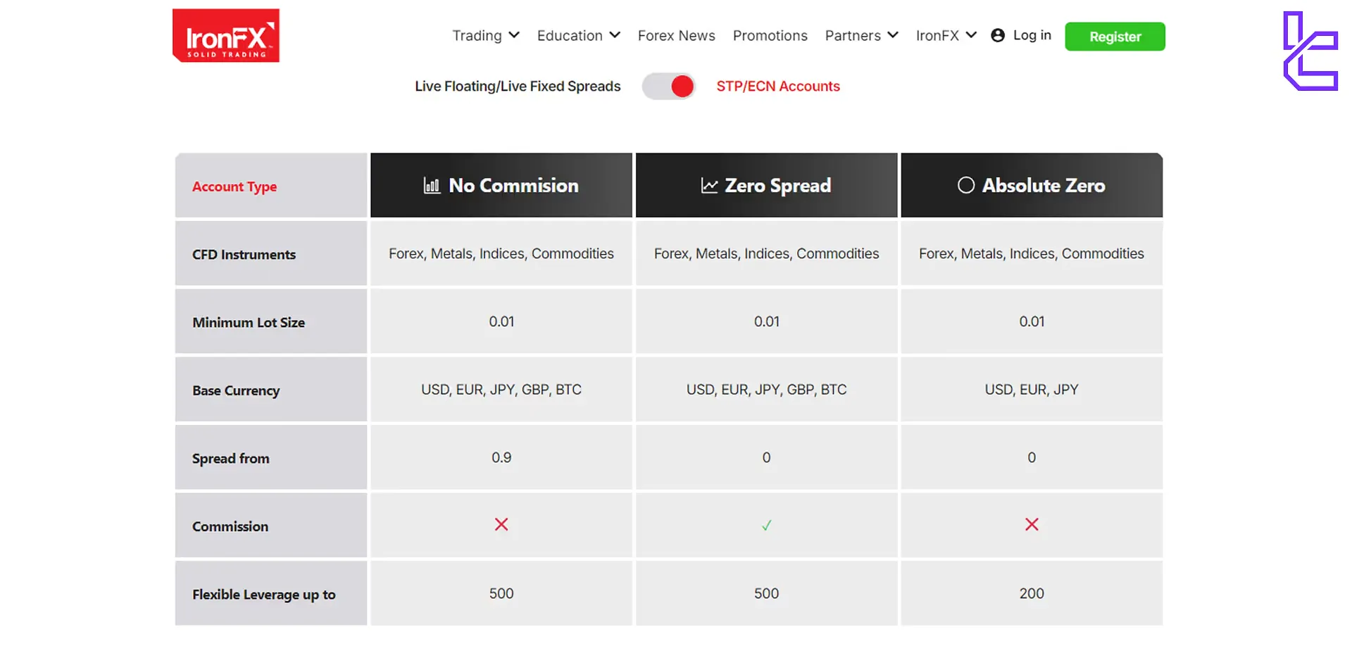 IronFX ECN/STP accounts