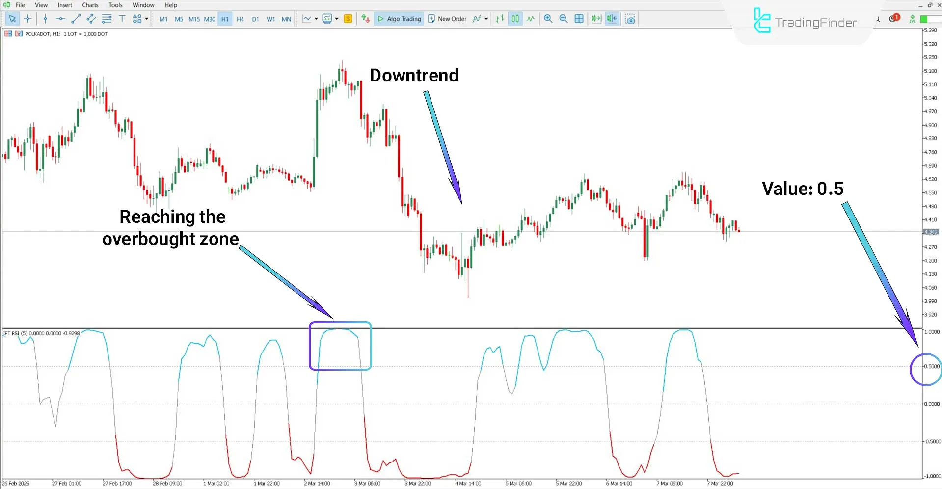 Inverse Fisher Transform of RSI Indicator MT5 Download – Free – [TFlab] 2