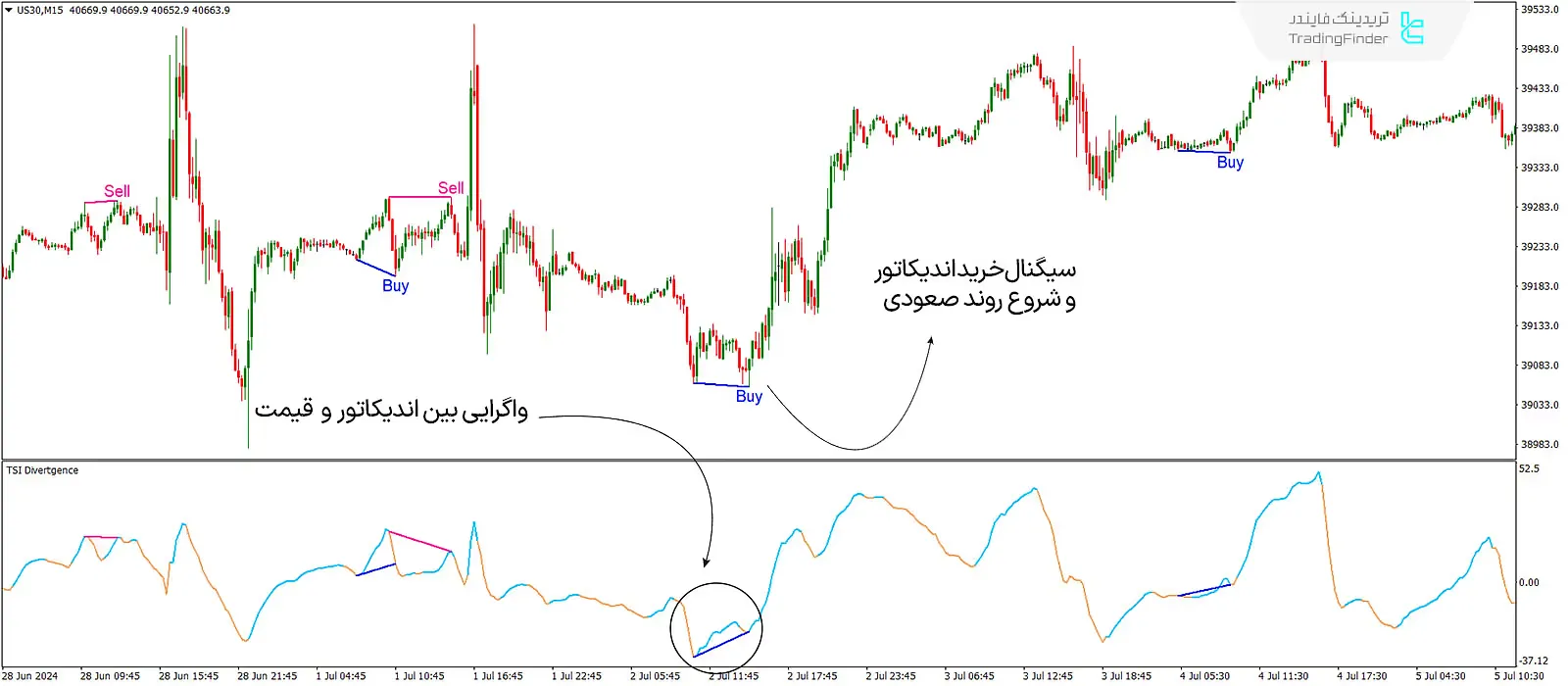 دانلود اندیکاتور واگرایی خودکار شاخص قدرت واقعی (TSI Divergence) در متاتریدر 4 - رایگان 2