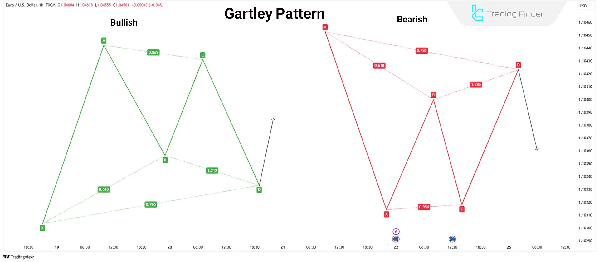 Advanced Harmonic Gartley Pattern