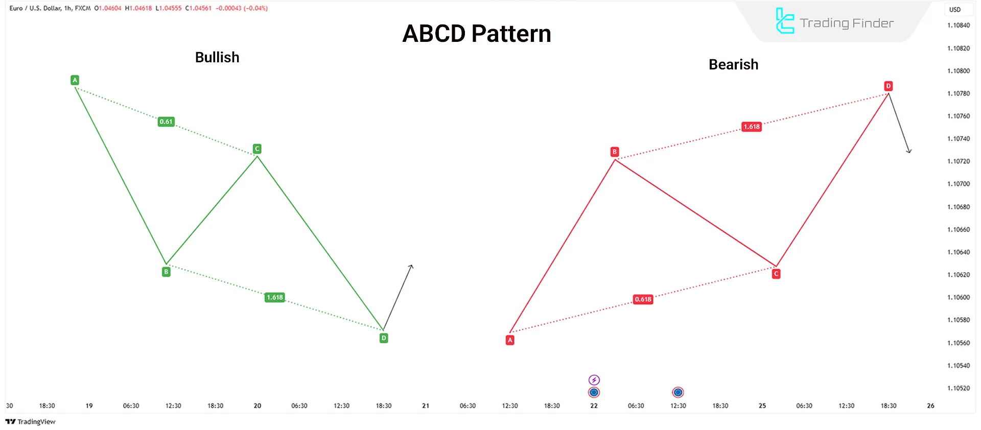 Advanced Harmonic ABCD Pattern