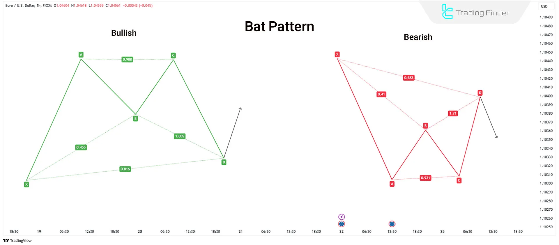 Advanced Harmonic Bat Pattern