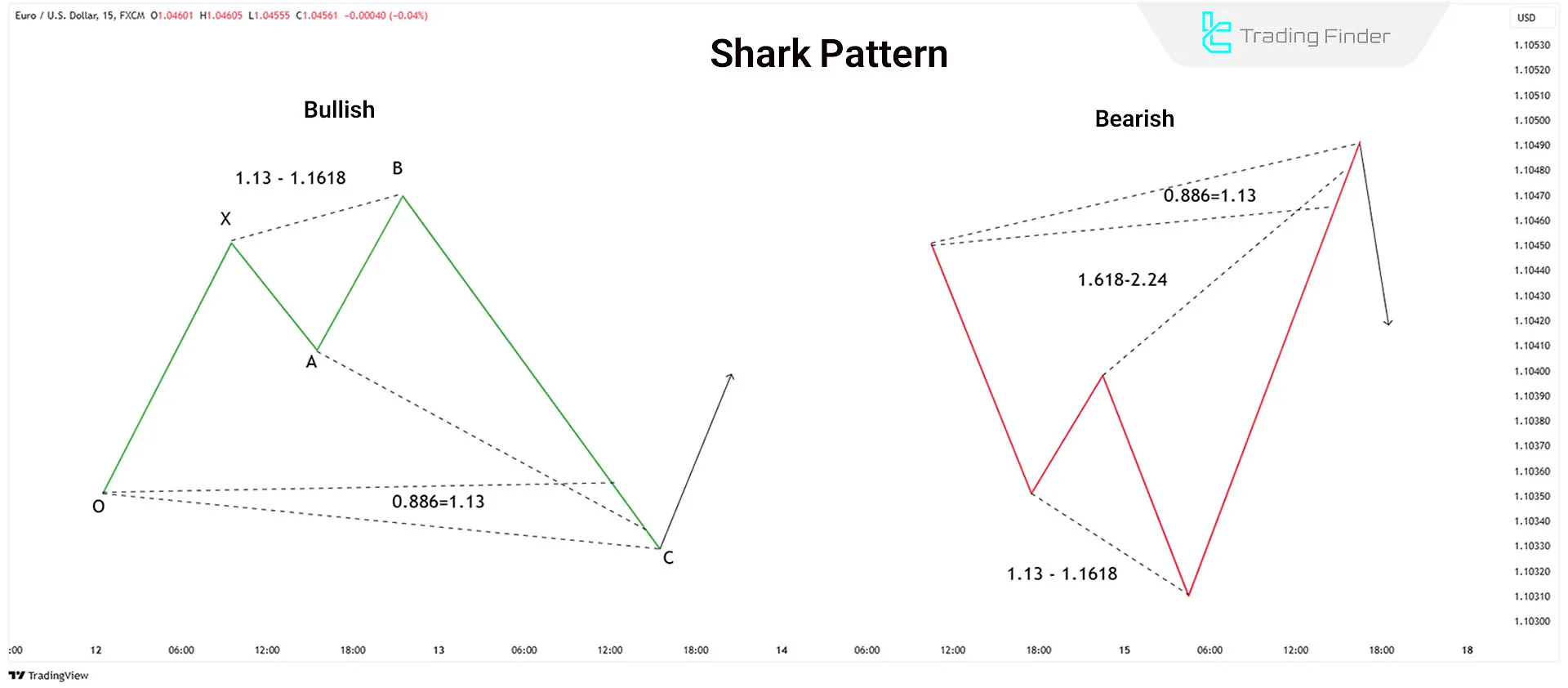 Advanced Harmonic Shark Pattern