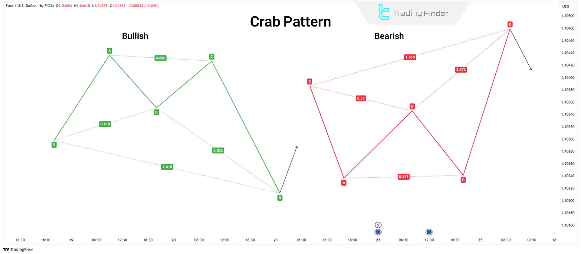 Advanced Harmonic Crab Pattern