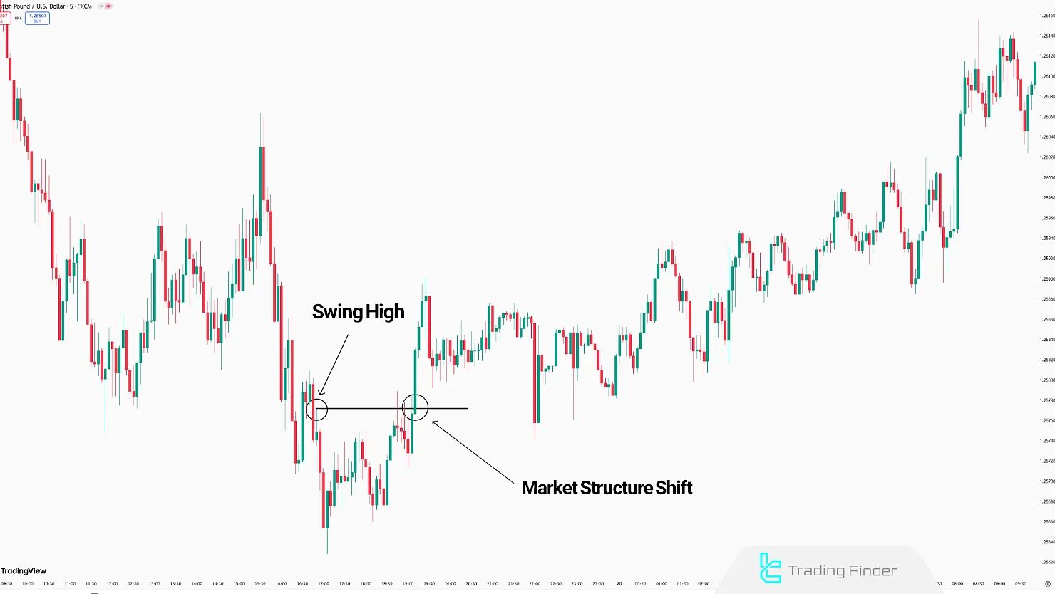 Market Structure Shift