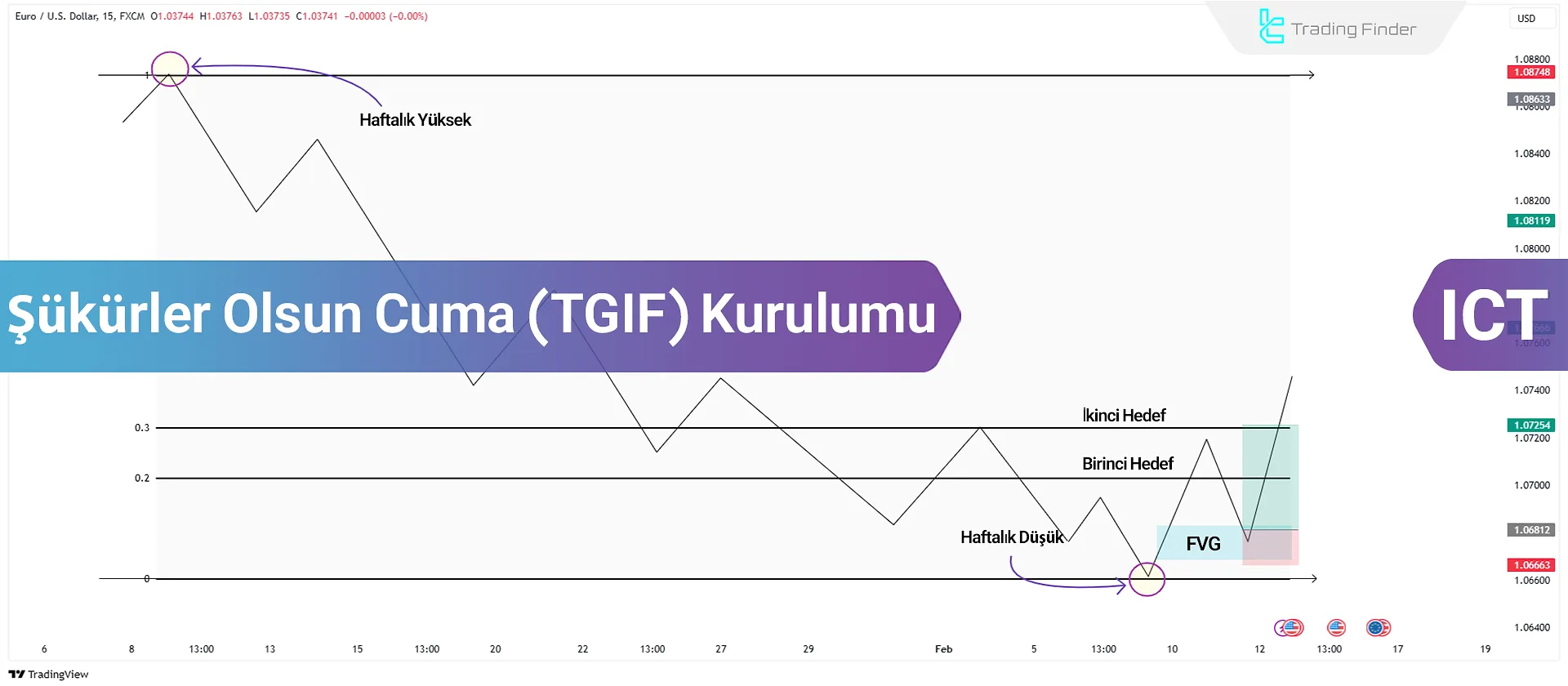 TGIF Ticaret Stratejisi; ICT Stilinde Fibonacci Seviyeleri ile Fiyat Hedefleri