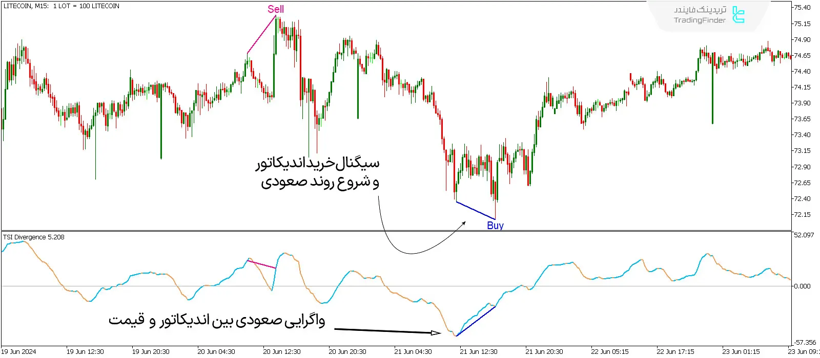 دانلود اندیکاتور واگرایی خودکار شاخص قدرت واقعی (TSI Divergence) در متاتریدر 5 - رایگان 2