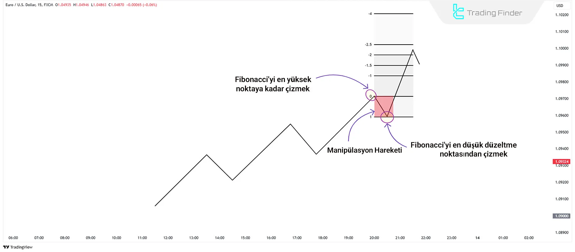 Fibonacci ve Manipülasyon Ayağı Kombinasyonunun Şeması