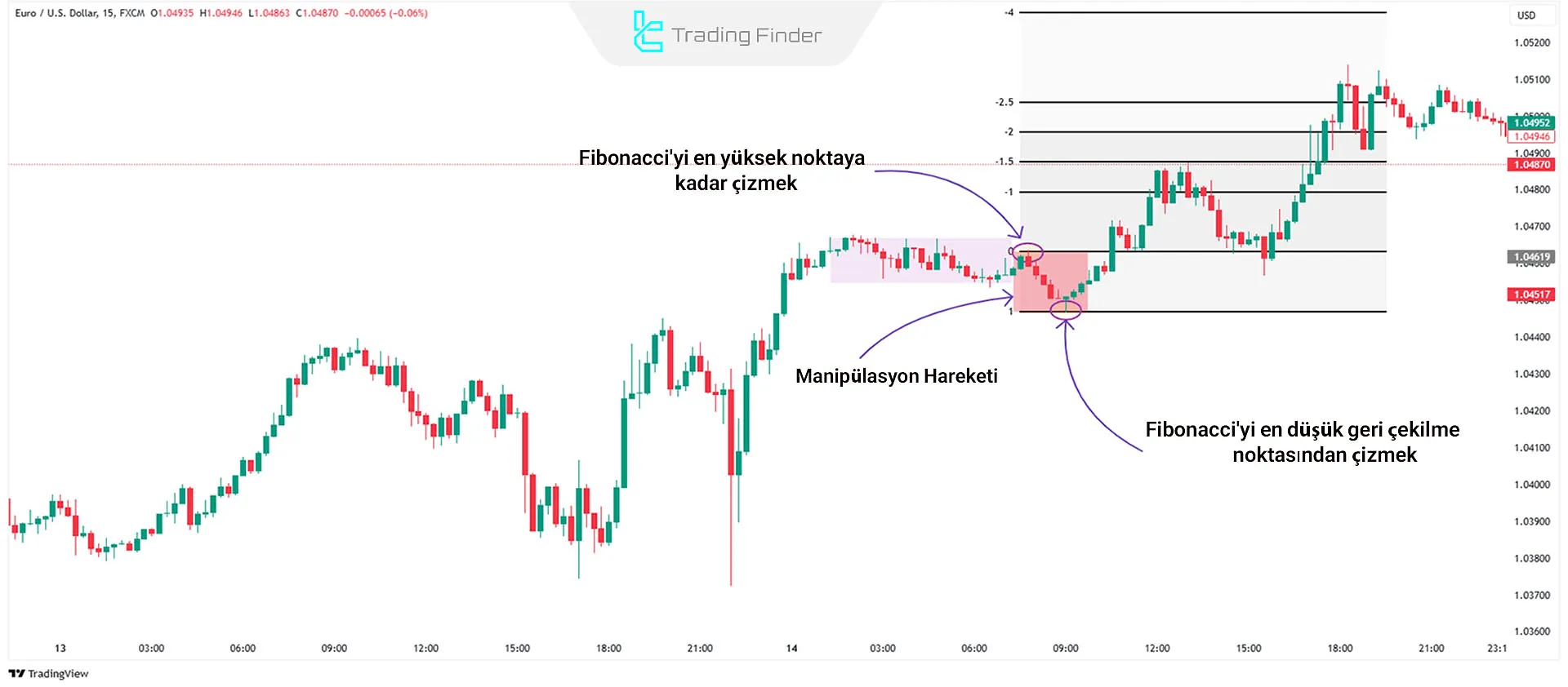 Fibonacci ve Manipülasyon Ayağı Kombinasyonu