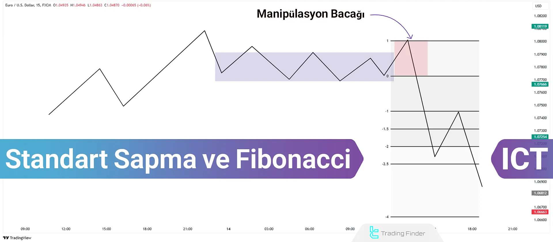 Standart Sapma Aracı ve Fibonacci [Fiyat Manipülasyonunu Belirleme]