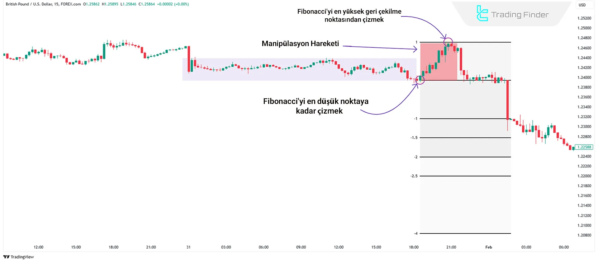 Standart Sapma ve Fibonacci Aracı Nasıl Kullanılır?