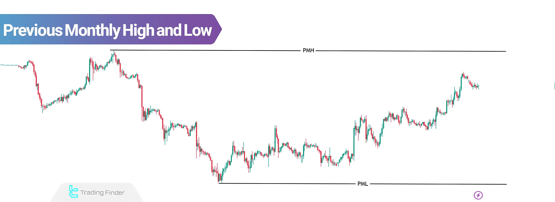 Previous Monthly High and Low (PMH & PML); Key price zones