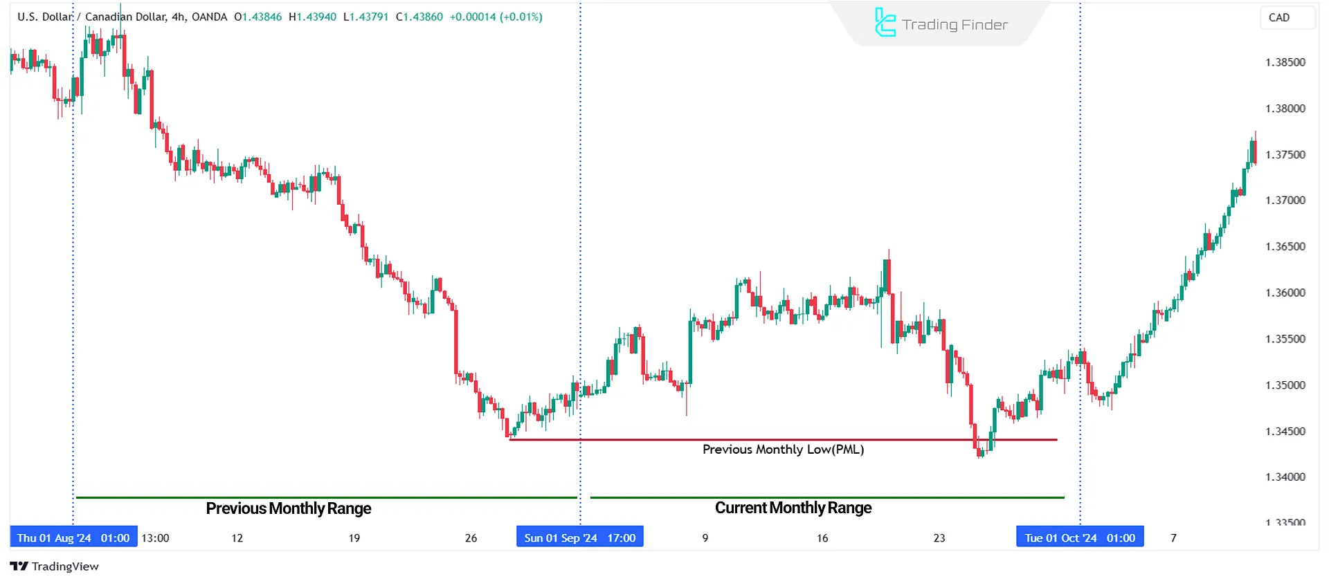 Previous Monthly Low