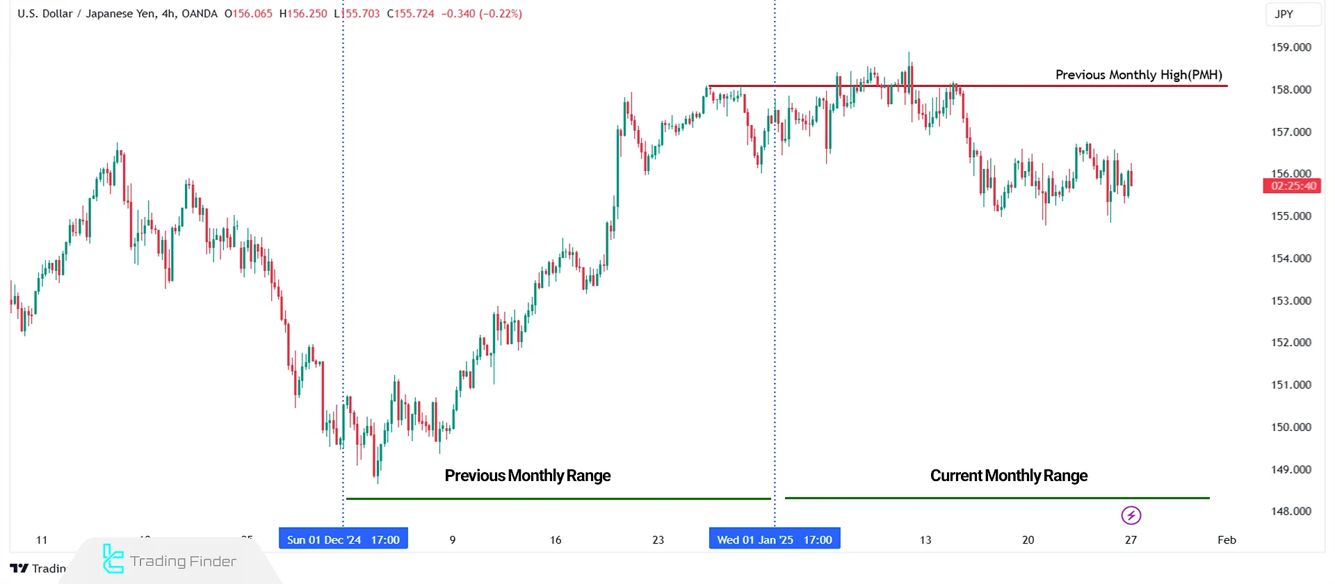 Previous Monthly High