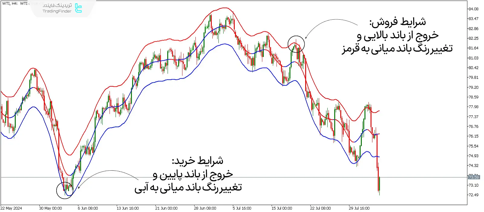 دانلود اندیکاتور باندهای متمرکز مووینگ اوریج (TMA Centered Bands) در متاتریدر 5 - رایگان 1