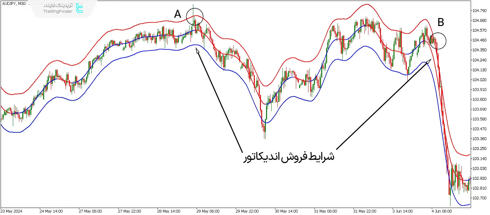 دانلود اندیکاتور باندهای متمرکز مووینگ اوریج (TMA Centered Bands) در متاتریدر 5 - رایگان 3