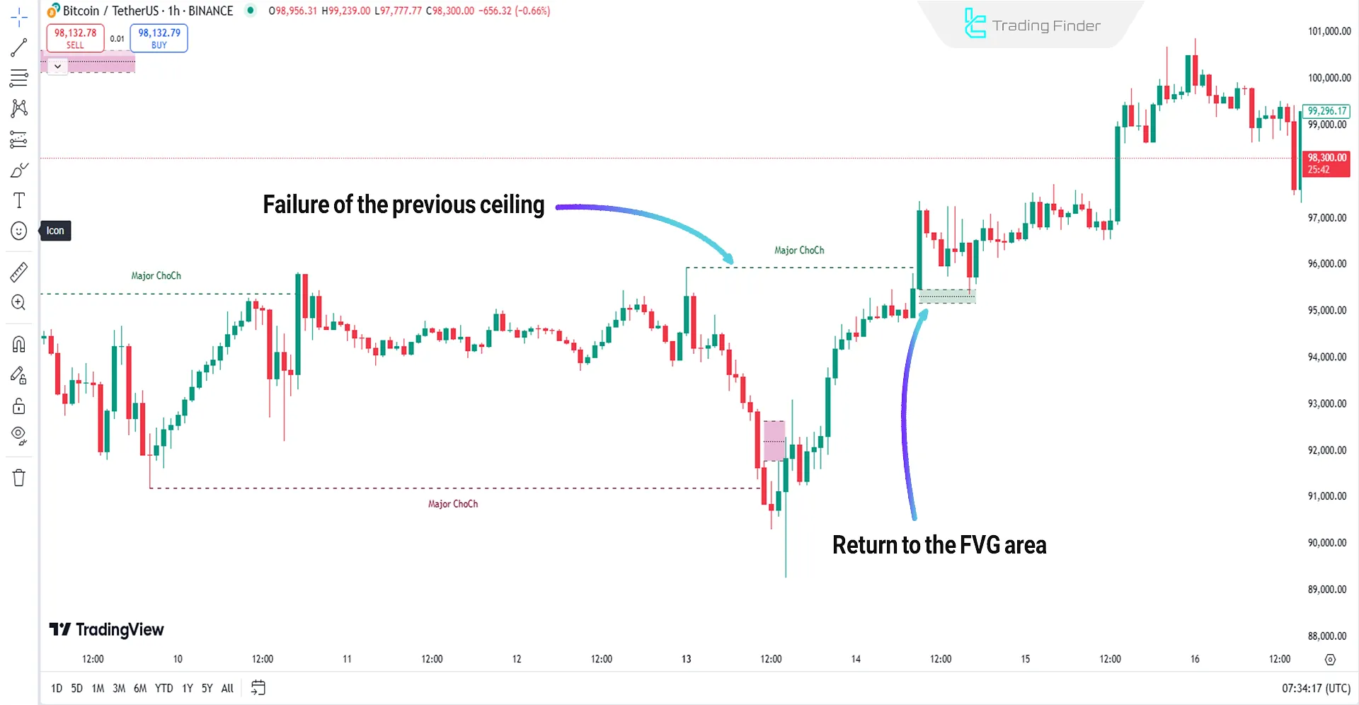 Fair Value Gaps Indicator in an Uptrend