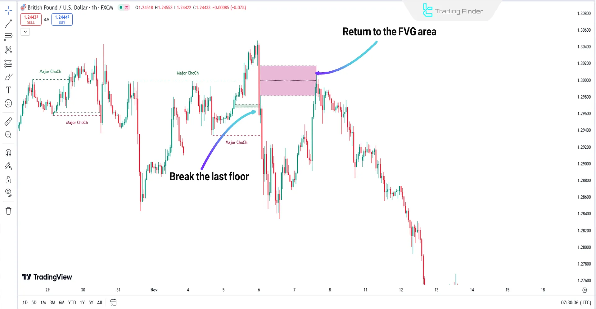 Fair Value Gaps Setup 01 Indicator in a Downtrend