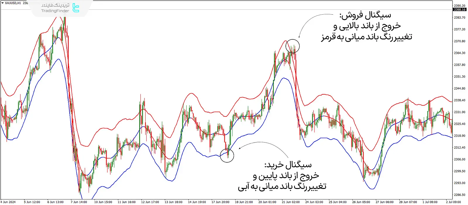 دانلود اندیکاتور باندهای متمرکز مووینگ اوریج (TMA Centered Bands) در متاتریدر 4 - رایگان 1