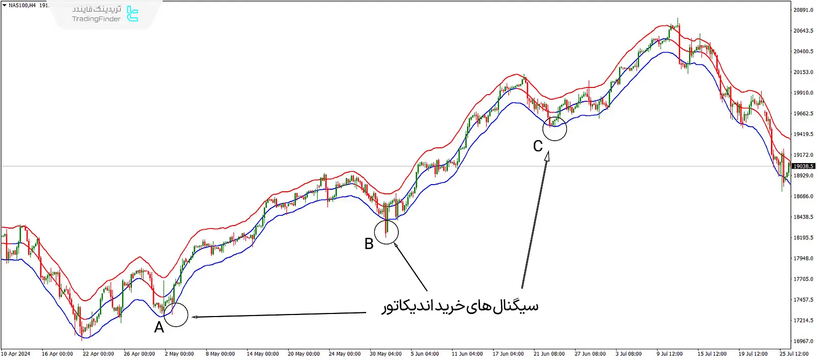 دانلود اندیکاتور باندهای متمرکز مووینگ اوریج (TMA Centered Bands) در متاتریدر 4 - رایگان 2