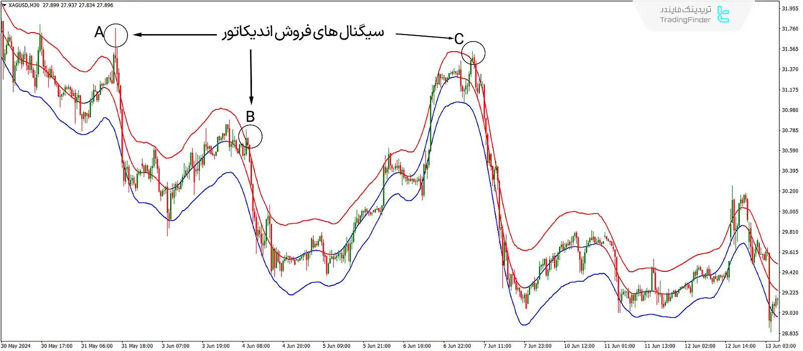 دانلود اندیکاتور باندهای متمرکز مووینگ اوریج (TMA Centered Bands) در متاتریدر 4 - رایگان 3