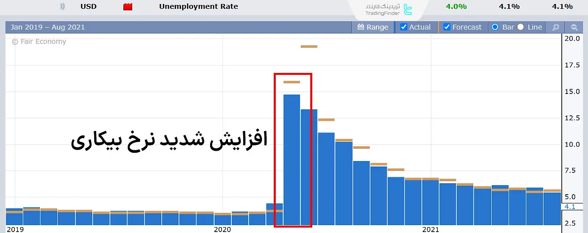 افزایش نرخ بیکاری آمریکا