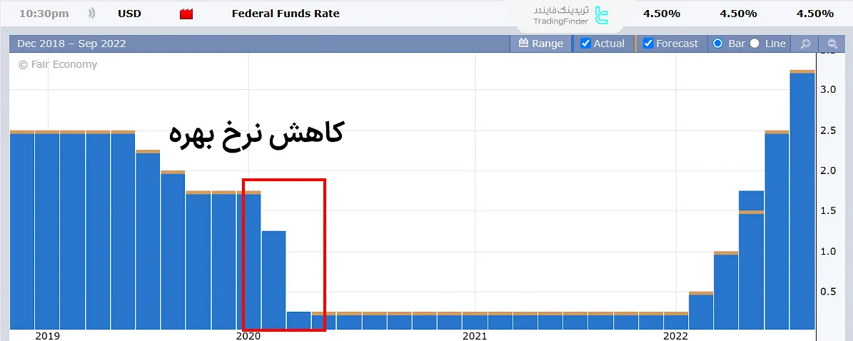 کاهش نرخ بهره آمریکا