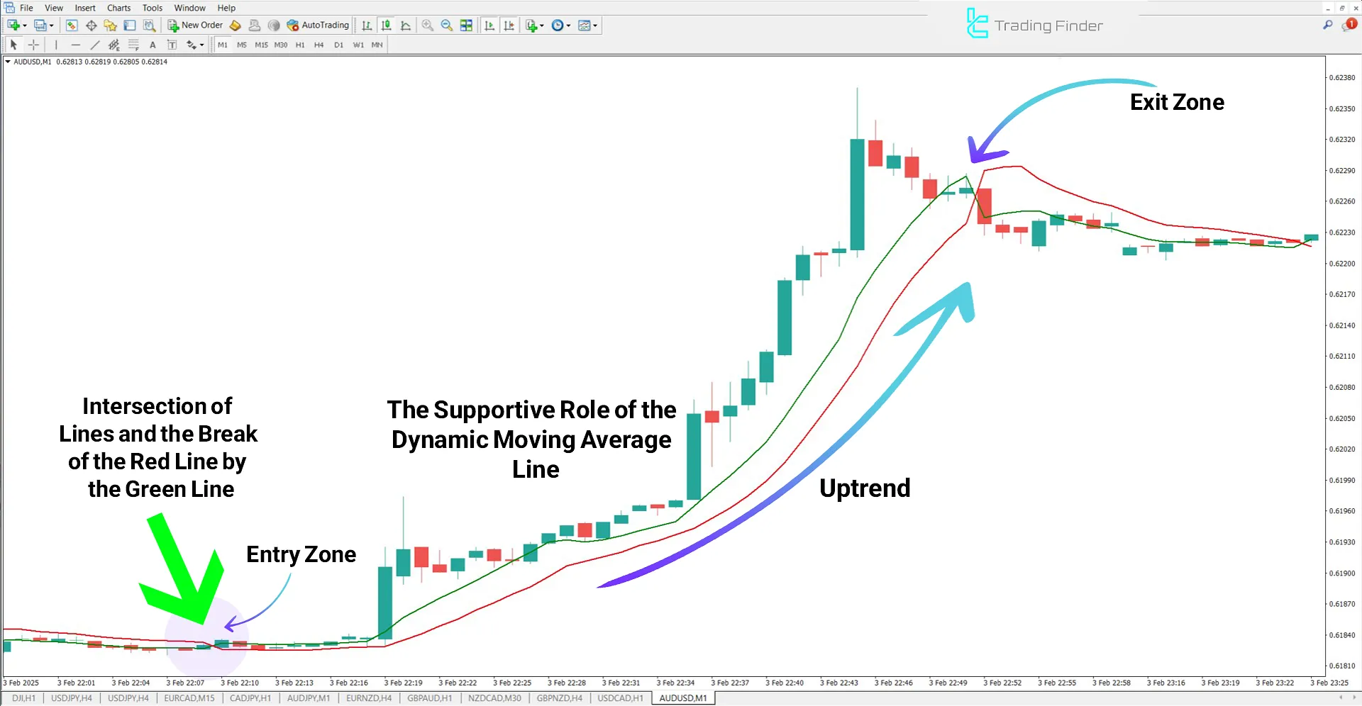 SSL Channel Chart Alert Indicator for MetaTrader 4 Download – Free – [TFlab] 1