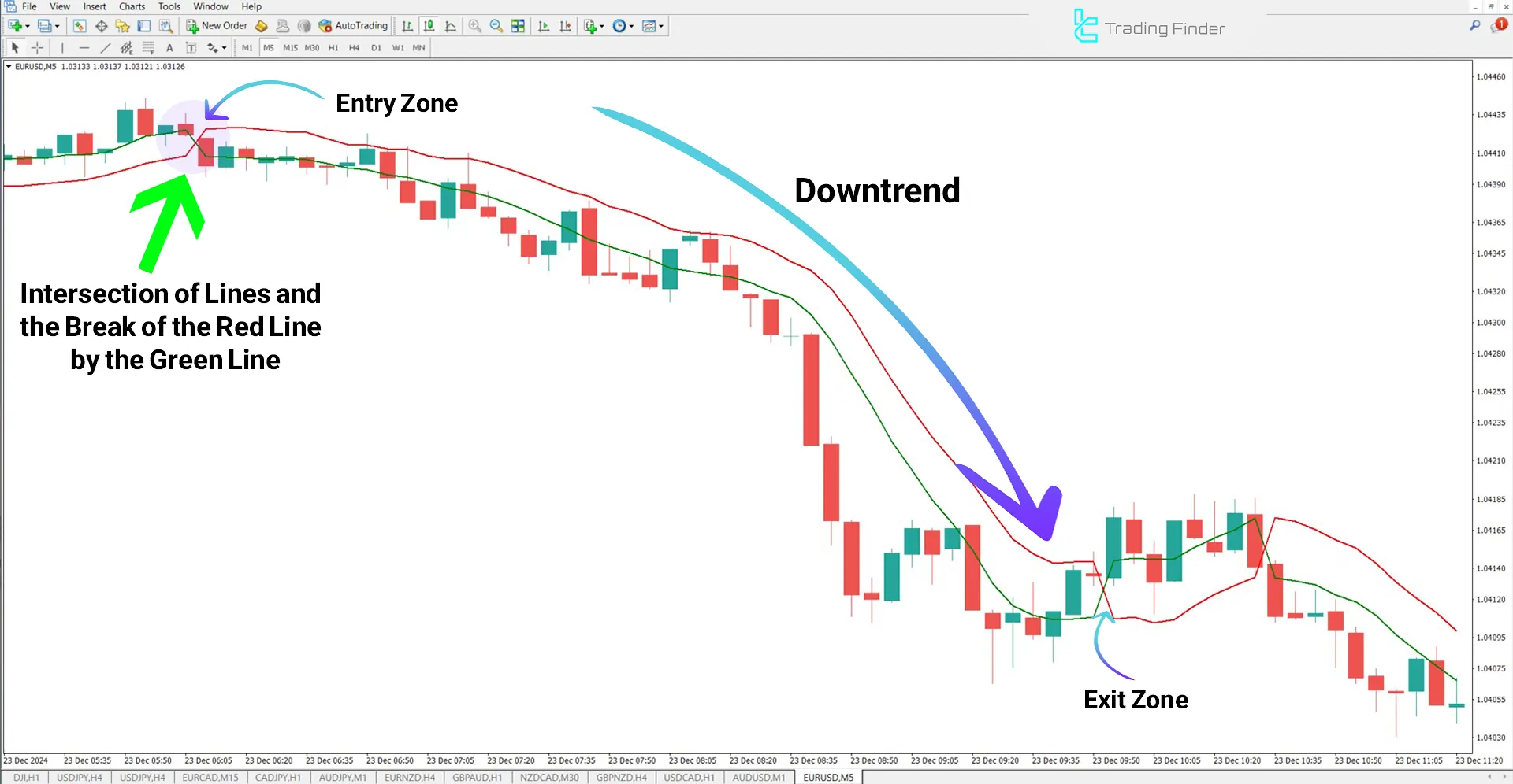 SSL Channel Chart Alert Indicator for MetaTrader 4 Download – Free – [TFlab] 2