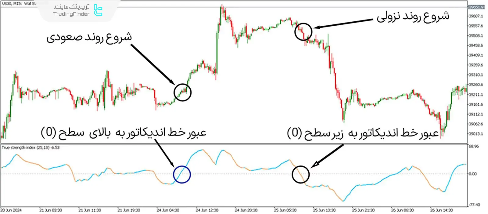 دانلود اندیکاتور شاخص قدرت واقعی (True Strength Index) برای متاتریدر 5 - رایگان 1