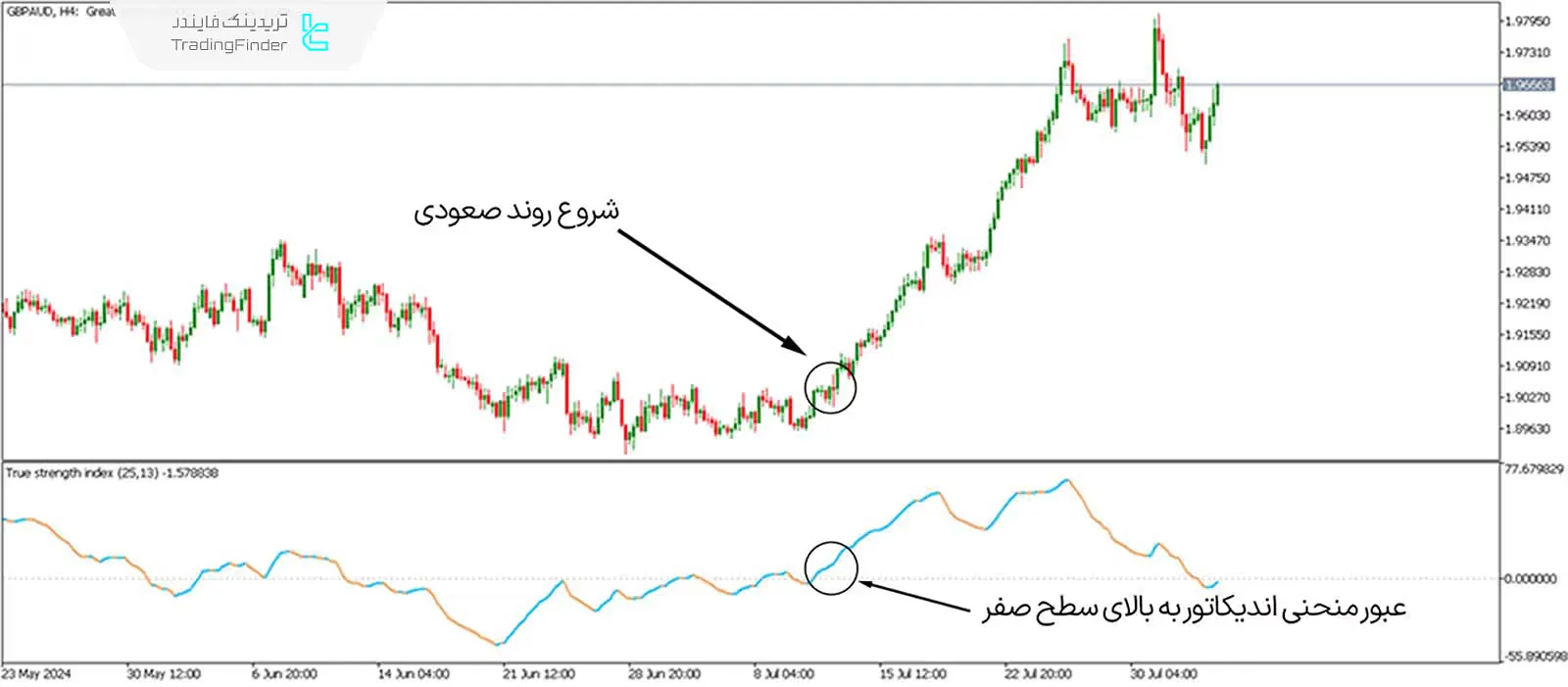 دانلود اندیکاتور شاخص قدرت واقعی (True Strength Index) برای متاتریدر 5 - رایگان 2