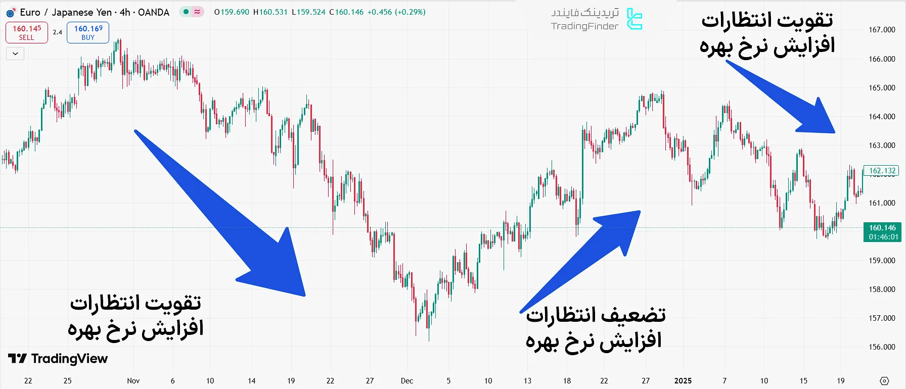 تاثیر انتظارات افزایش نرخ بهره ژاپن بر EURJPY