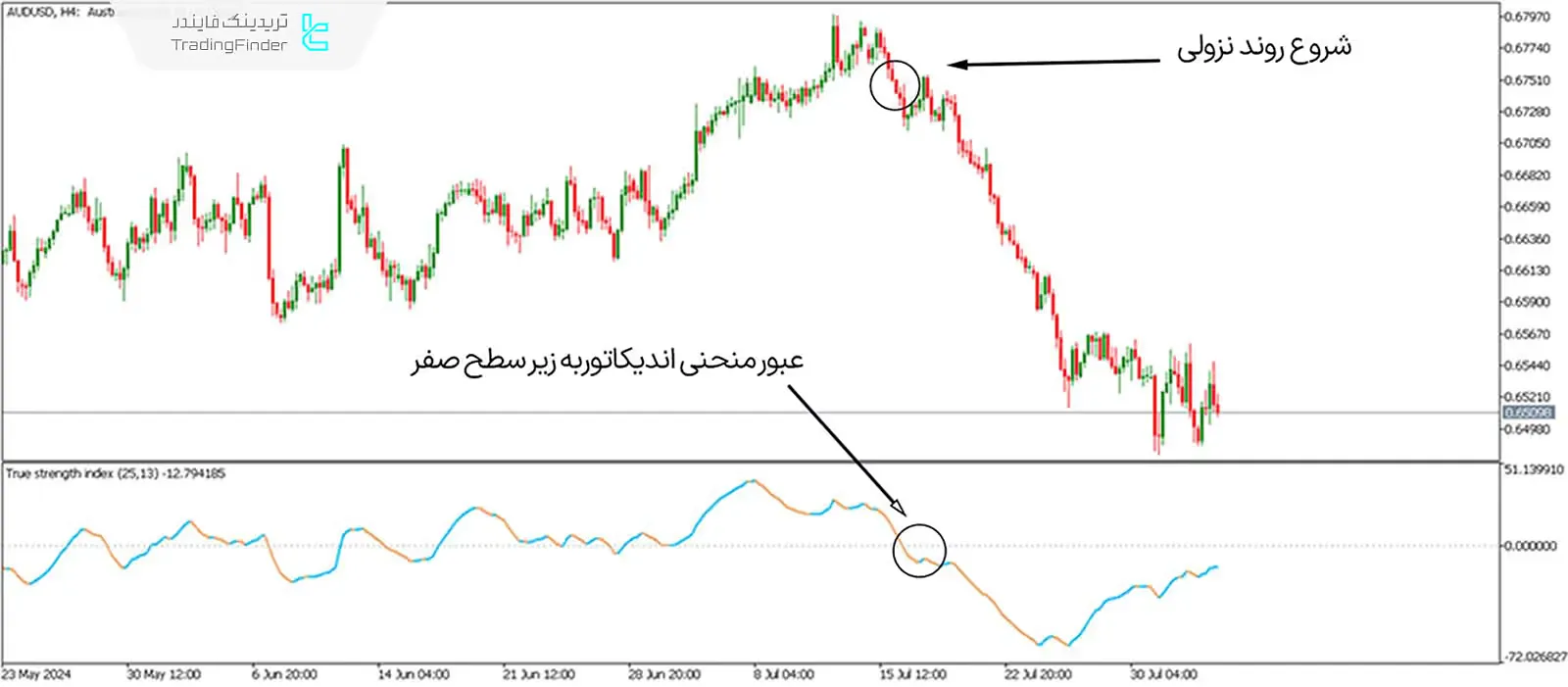 دانلود اندیکاتور شاخص قدرت واقعی (True Strength Index) برای متاتریدر 5 - رایگان 3