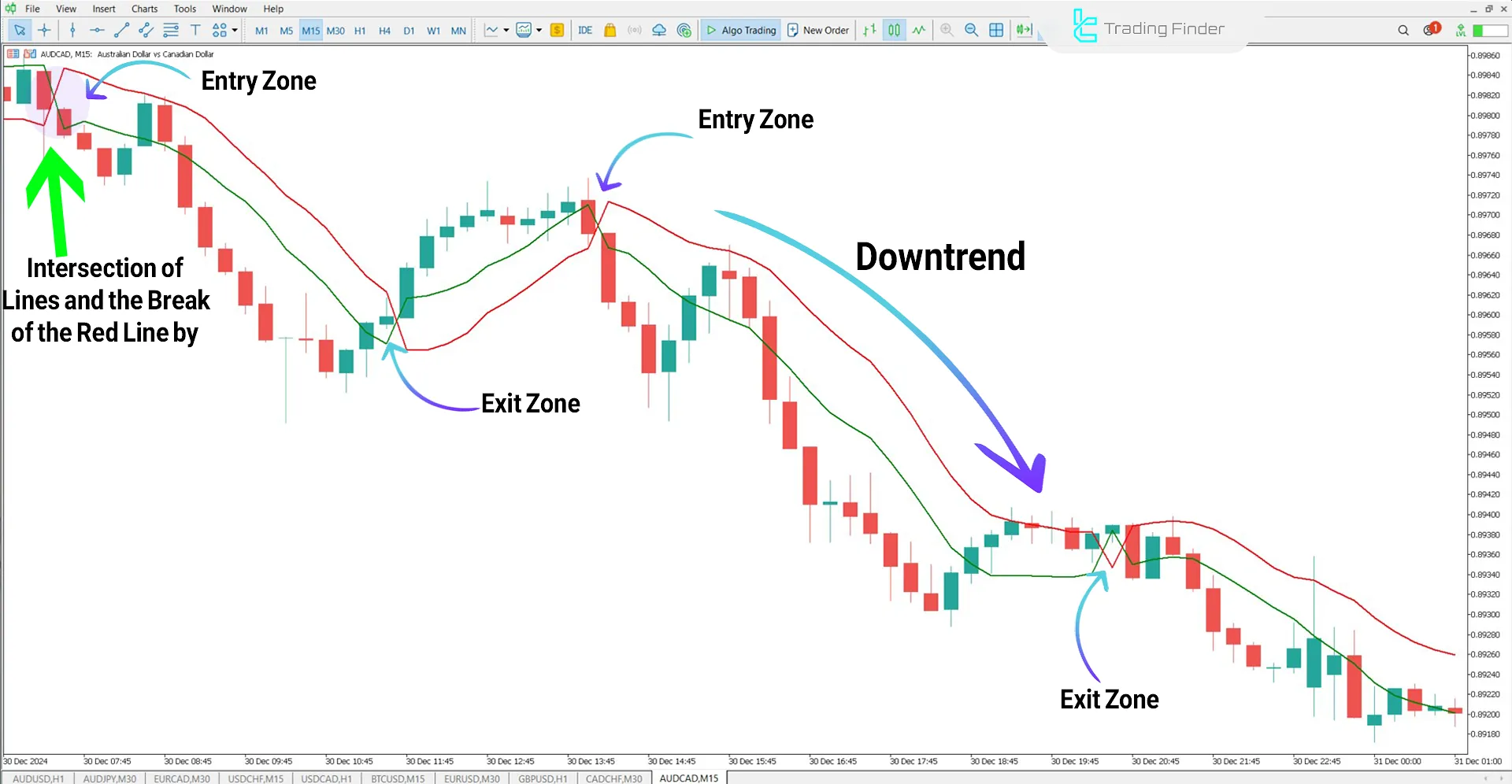 SSL Channel Chart Alert Indicator for MetaTrader 5 Download – Free – [TFlab] 2