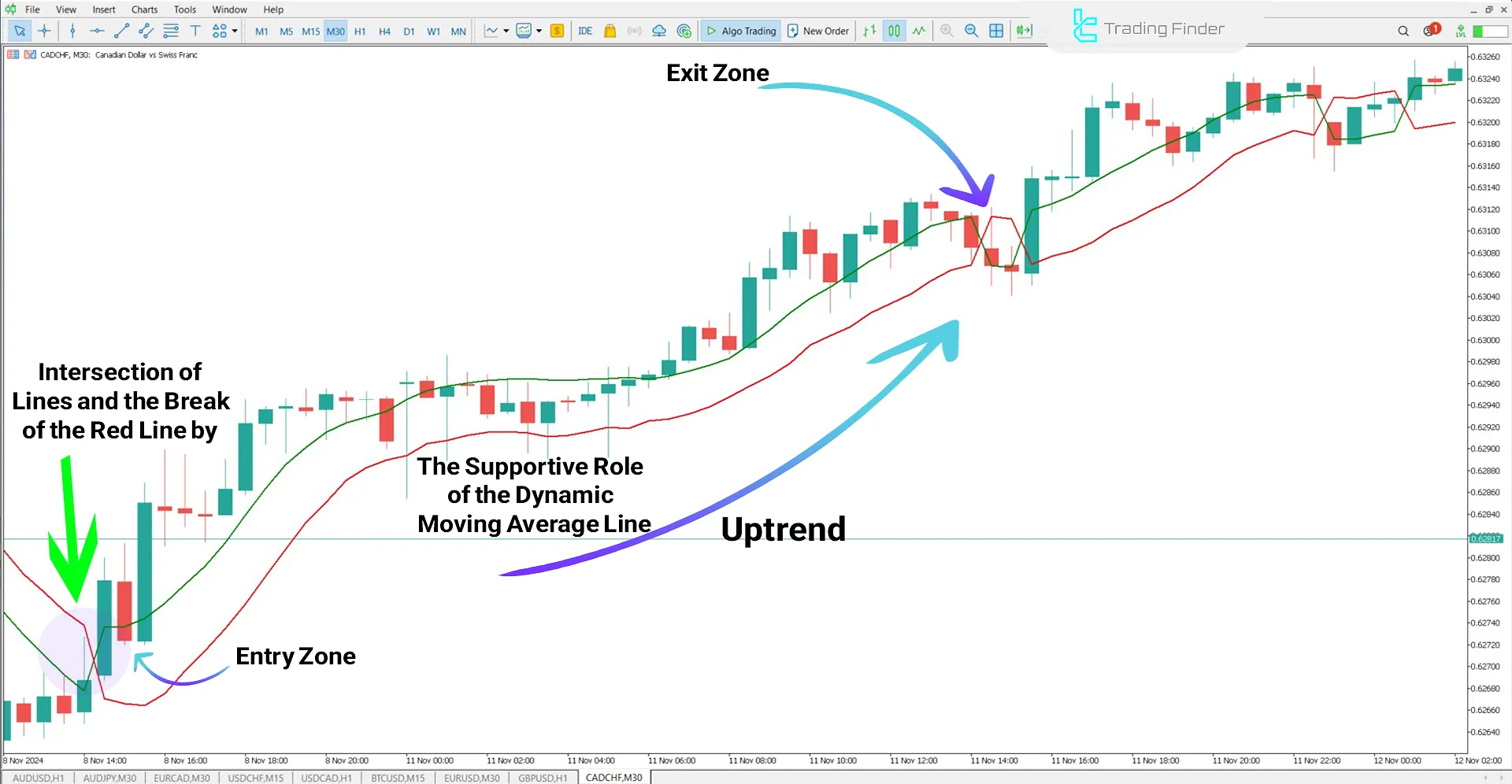 SSL Channel Chart Alert Indicator for MetaTrader 5 Download – Free – [TFlab] 1