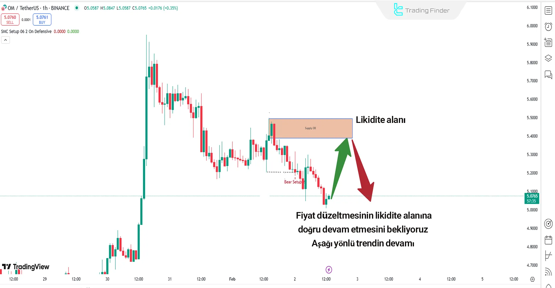 Smart Money Setup 06 İndikatöründe Düşüş Senaryosu