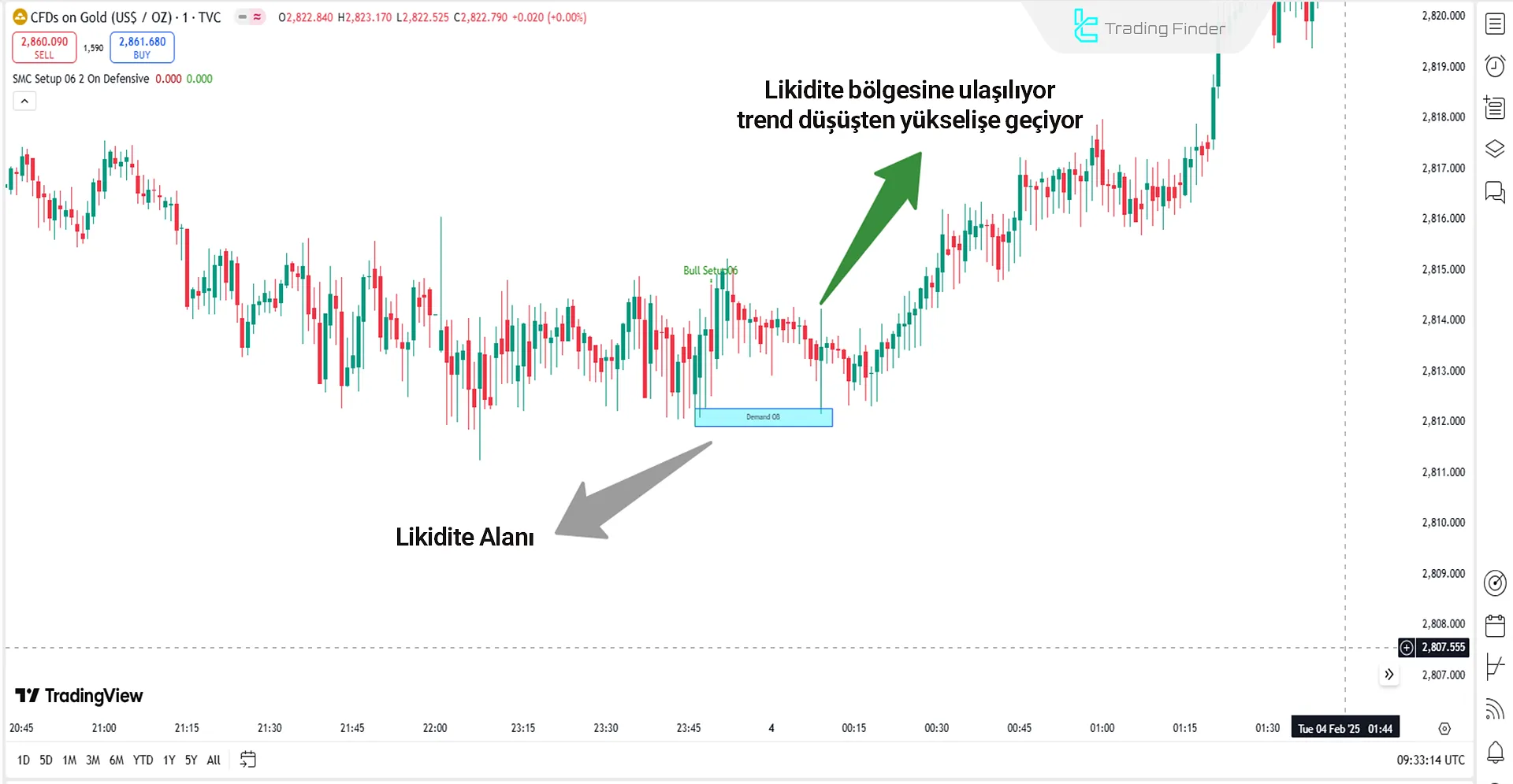 Smart Money Setup 06 İndikatörü ile Altın Endeksinde Düşüş